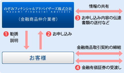 金融商品仲介業のしくみ 画像